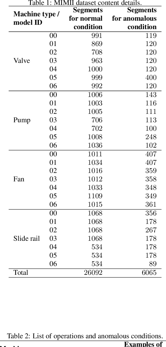 Figure 2 for MIMII Dataset: Sound Dataset for Malfunctioning Industrial Machine Investigation and Inspection
