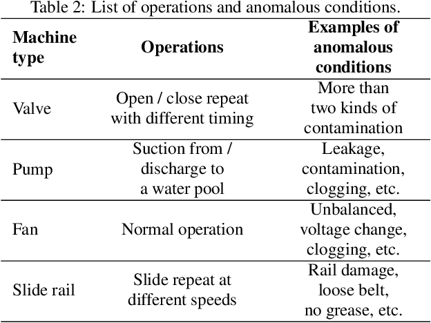 Figure 3 for MIMII Dataset: Sound Dataset for Malfunctioning Industrial Machine Investigation and Inspection