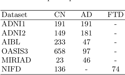 Figure 1 for Interpretable differential diagnosis for Alzheimer's disease and Frontotemporal dementia