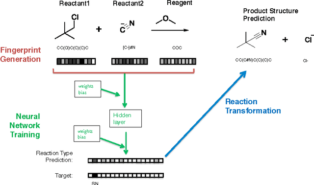 Figure 1 for Neural networks for the prediction organic chemistry reactions