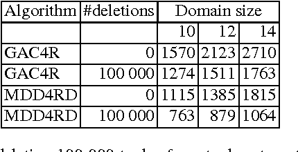 Figure 2 for Relations between MDDs and Tuples and Dynamic Modifications of MDDs based constraints