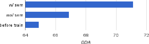 Figure 4 for Unsupervised Dependency Parsing: Let's Use Supervised Parsers