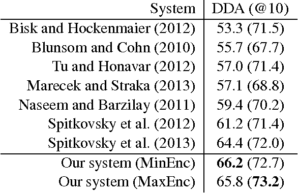 Figure 2 for Unsupervised Dependency Parsing: Let's Use Supervised Parsers