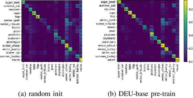 Figure 2 for Embedding Earth: Self-supervised contrastive pre-training for dense land cover classification