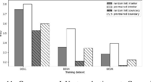 Figure 3 for Embedding Earth: Self-supervised contrastive pre-training for dense land cover classification