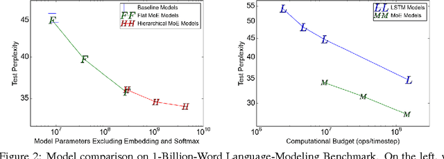 Figure 3 for Outrageously Large Neural Networks: The Sparsely-Gated Mixture-of-Experts Layer