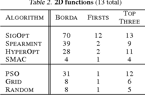 Figure 4 for A Stratified Analysis of Bayesian Optimization Methods