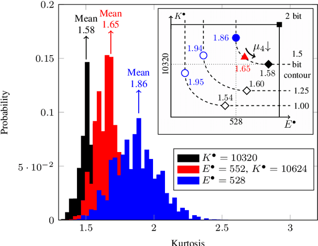 Figure 3 for Kurtosis-limited Sphere Shaping for Nonlinear Interference Noise Reduction in Optical Channels