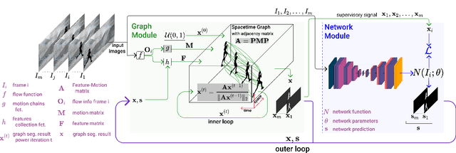 Figure 1 for Iterative Knowledge Exchange Between Deep Learning and Space-Time Spectral Clustering for Unsupervised Segmentation in Videos