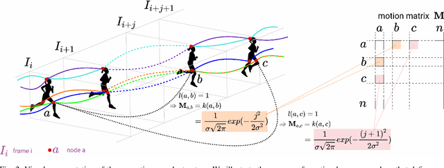 Figure 3 for Iterative Knowledge Exchange Between Deep Learning and Space-Time Spectral Clustering for Unsupervised Segmentation in Videos