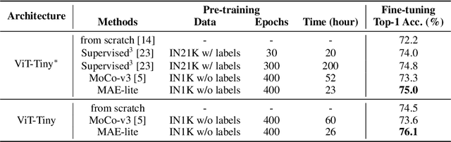 Figure 1 for A Closer Look at Self-supervised Lightweight Vision Transformers