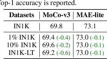 Figure 3 for A Closer Look at Self-supervised Lightweight Vision Transformers