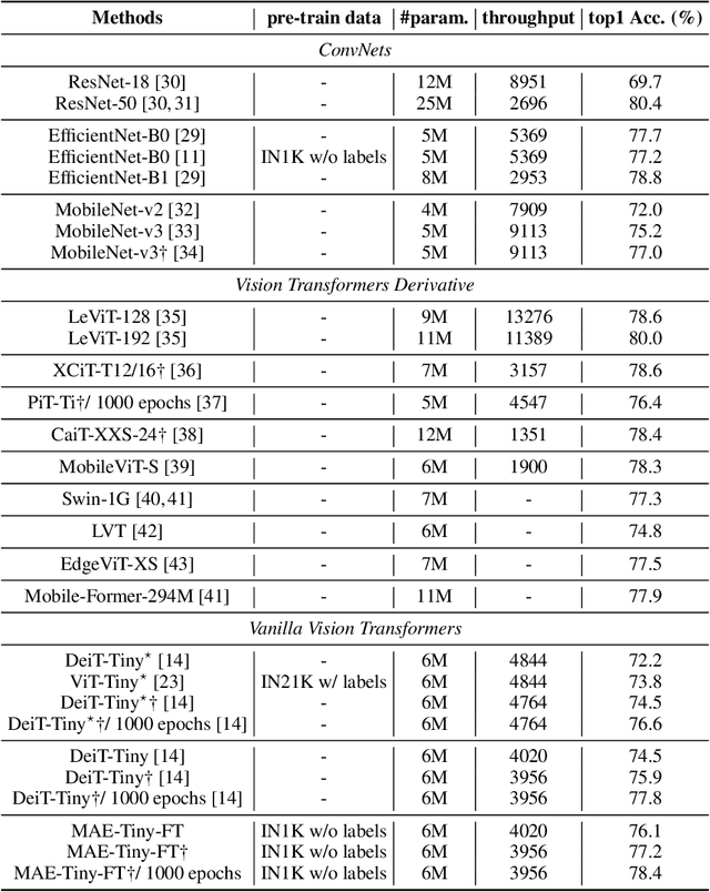 Figure 4 for A Closer Look at Self-supervised Lightweight Vision Transformers