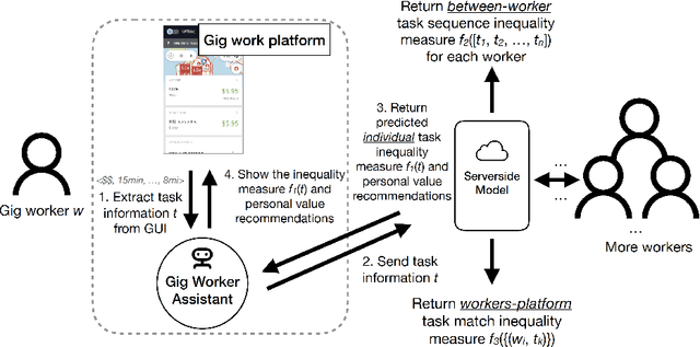 Figure 1 for A Bottom-Up End-User Intelligent Assistant Approach to Empower Gig Workers against AI Inequality