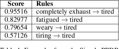 Figure 2 for Semi-Supervised Text Simplification with Back-Translation and Asymmetric Denoising Autoencoders