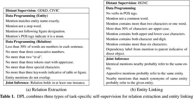 Figure 2 for Combining Probabilistic Logic and Deep Learning for Self-Supervised Learning