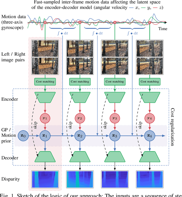 Figure 1 for Movement-induced Priors for Deep Stereo
