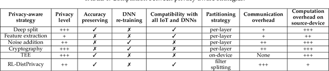 Figure 1 for RL-DistPrivacy: Privacy-Aware Distributed Deep Inference for low latency IoT systems