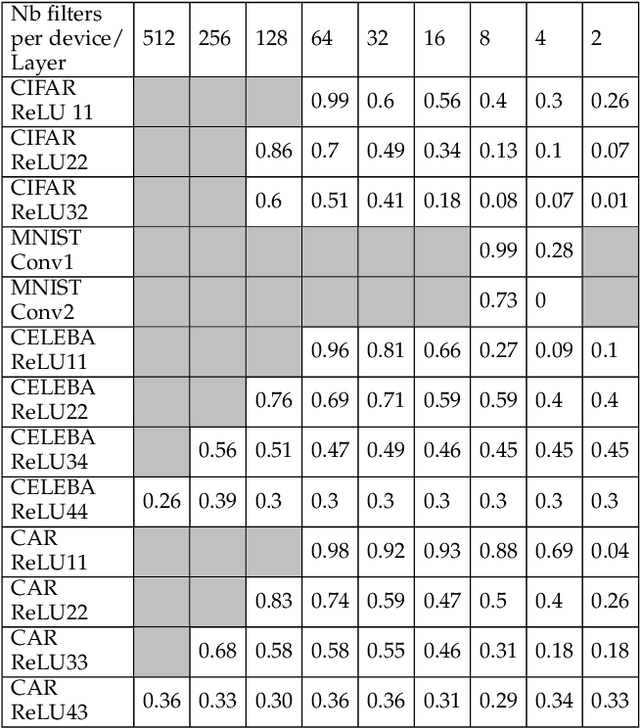 Figure 3 for RL-DistPrivacy: Privacy-Aware Distributed Deep Inference for low latency IoT systems