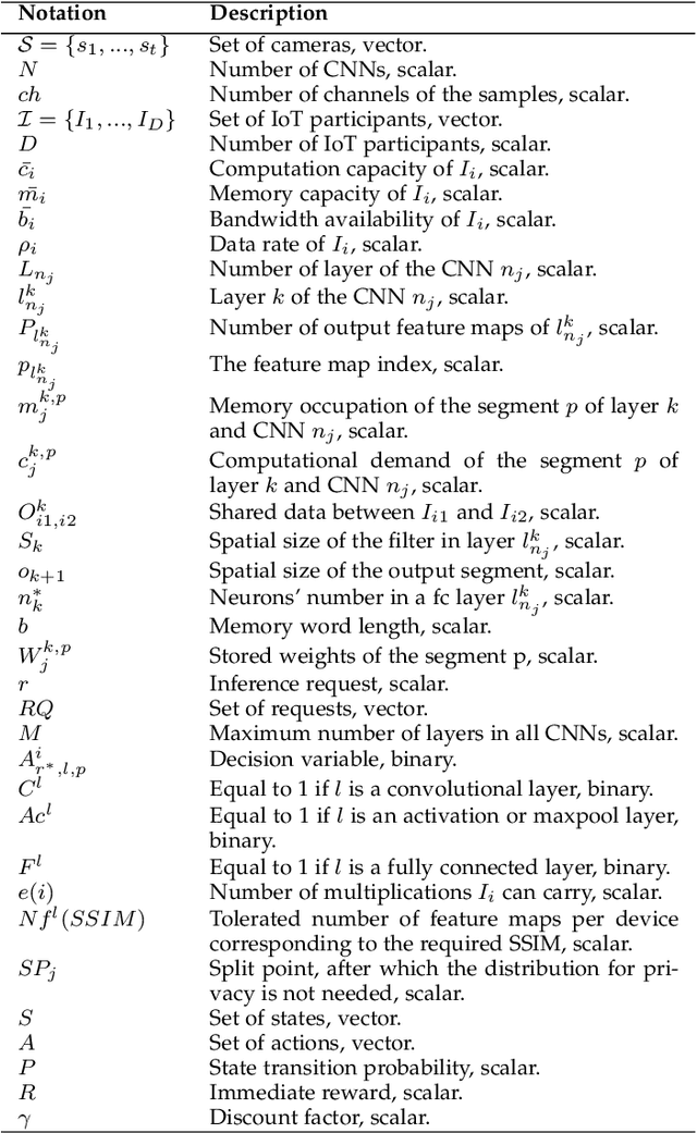 Figure 4 for RL-DistPrivacy: Privacy-Aware Distributed Deep Inference for low latency IoT systems