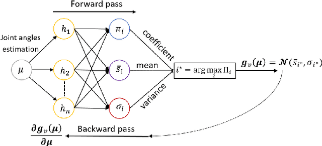 Figure 4 for Robot self/other distinction: active inference meets neural networks learning in a mirror