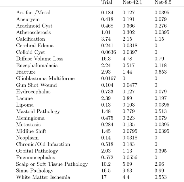 Figure 4 for DeepRadiologyNet: Radiologist Level Pathology Detection in CT Head Images