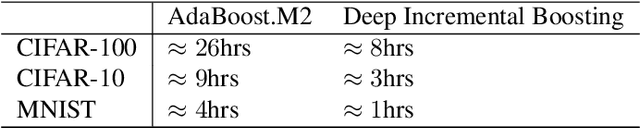 Figure 3 for Deep Incremental Boosting
