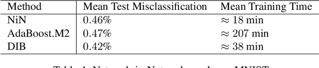 Figure 4 for Deep Incremental Boosting