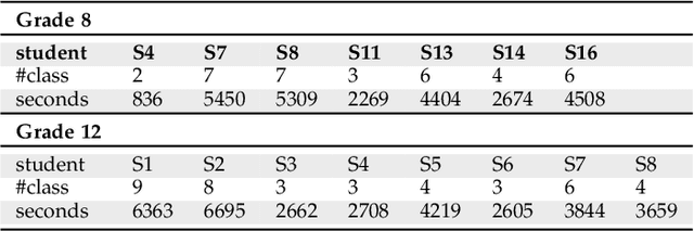 Figure 4 for Multimodal Engagement Analysis from Facial Videos in the Classroom
