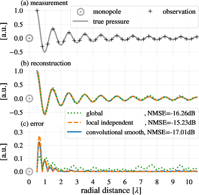 Figure 2 for A convolutional plane wave model for sound field reconstruction