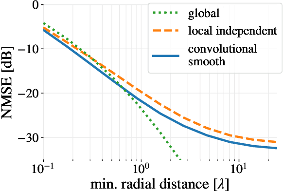 Figure 3 for A convolutional plane wave model for sound field reconstruction