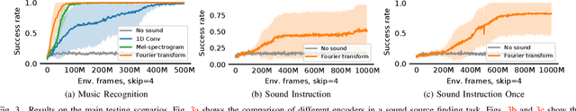Figure 3 for Agents that Listen: High-Throughput Reinforcement Learning with Multiple Sensory Systems