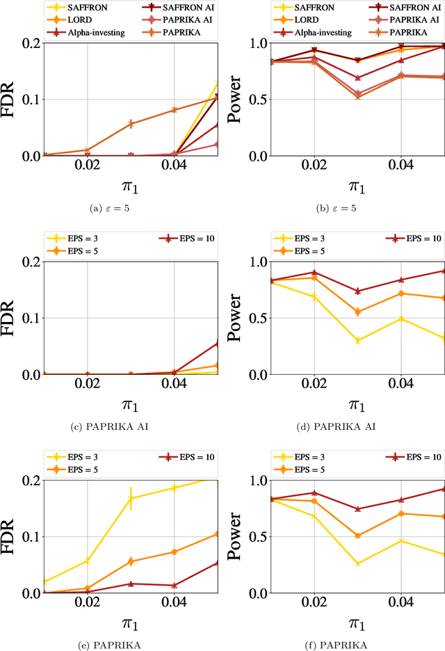 Figure 1 for PAPRIKA: Private Online False Discovery Rate Control