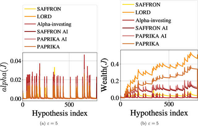 Figure 3 for PAPRIKA: Private Online False Discovery Rate Control