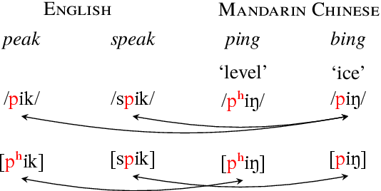 Figure 1 for AlloVera: A Multilingual Allophone Database