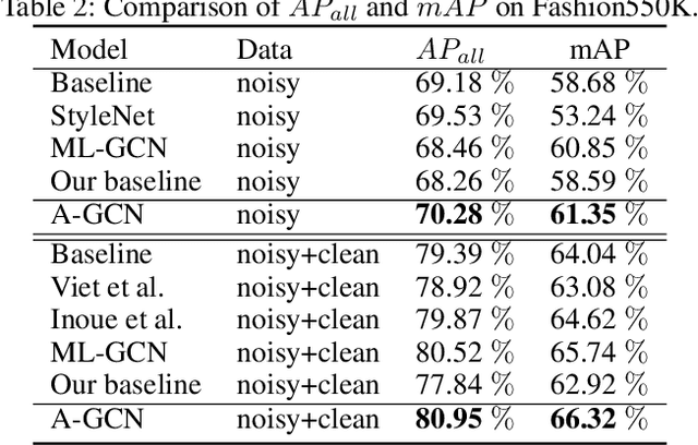 Figure 4 for Learning Category Correlations for Multi-label Image Recognition with Graph Networks
