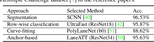 Figure 2 for Towards Driving-Oriented Metric for Lane Detection Models