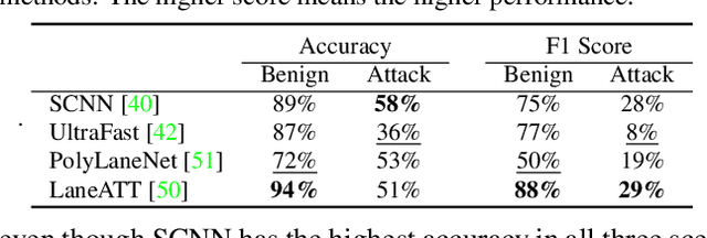 Figure 4 for Towards Driving-Oriented Metric for Lane Detection Models