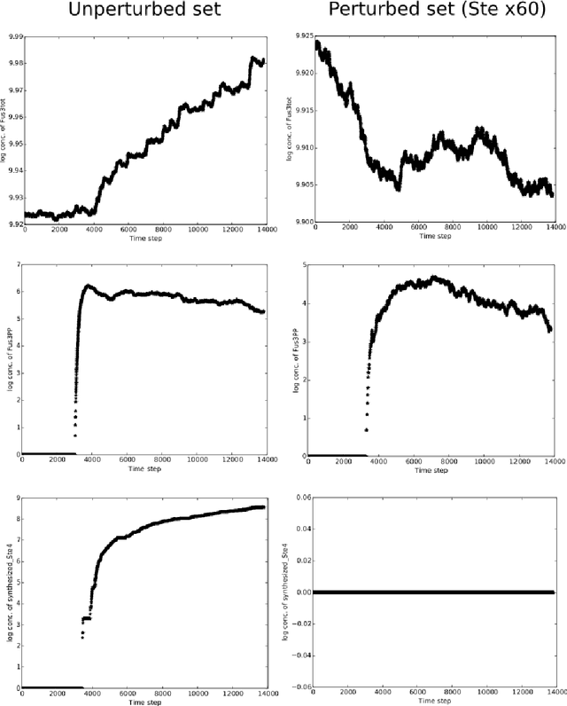 Figure 4 for Building Models for Biopathway Dynamics Using Intrinsic Dimensionality Analysis