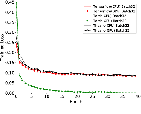 Figure 4 for An Orchestrated Empirical Study on Deep Learning Frameworks and Platforms