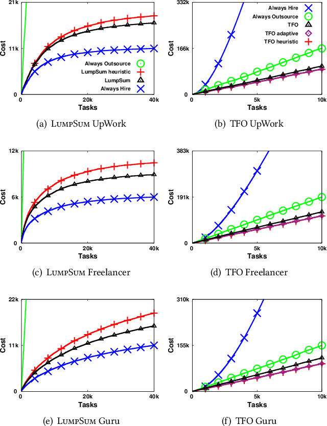 Figure 2 for Algorithms for Hiring and Outsourcing in the Online Labor Market