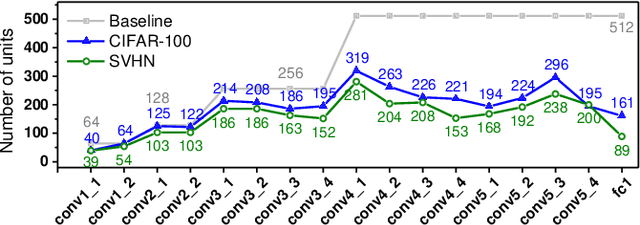 Figure 4 for CGaP: Continuous Growth and Pruning for Efficient Deep Learning