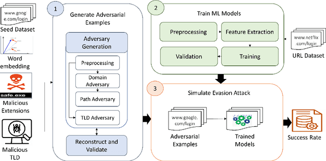 Figure 4 for An Evasion Attack against ML-based Phishing URL Detectors