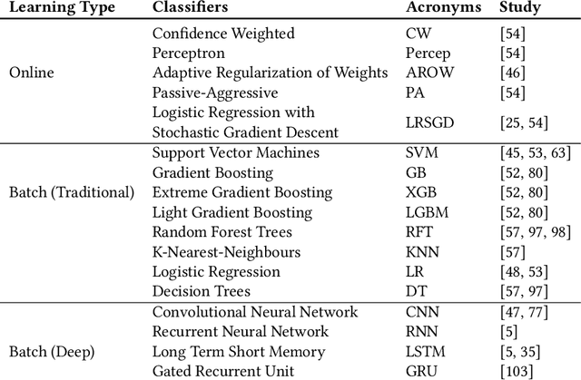 Figure 3 for An Evasion Attack against ML-based Phishing URL Detectors