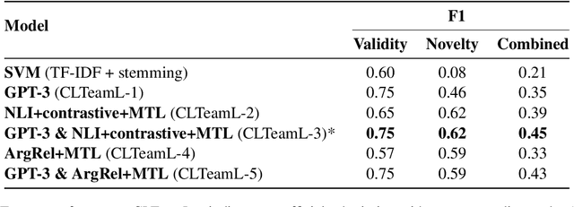 Figure 3 for Will It Blend? Mixing Training Paradigms & Prompting for Argument Quality Prediction
