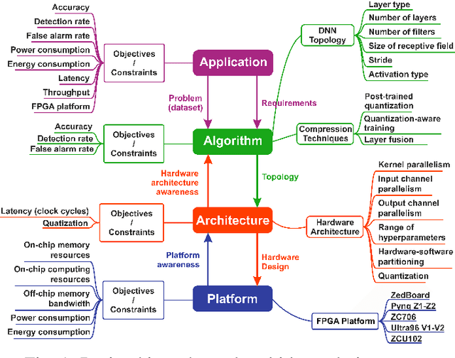 Figure 1 for HALF: Holistic Auto Machine Learning for FPGAs