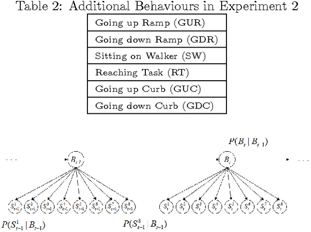Figure 4 for Comparative Analysis of Probabilistic Models for Activity Recognition with an Instrumented Walker