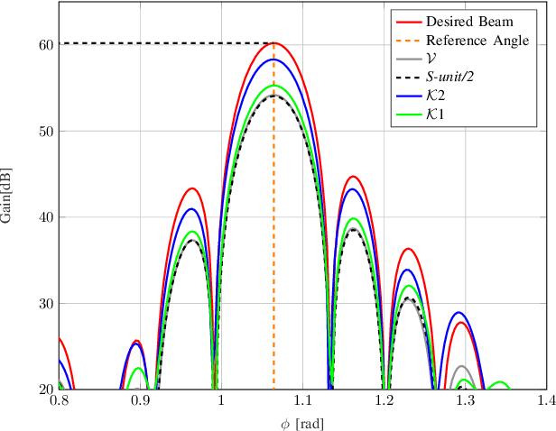 Figure 3 for Arbitrary Beam Pattern Approximation via RISs with Measured Element Responses