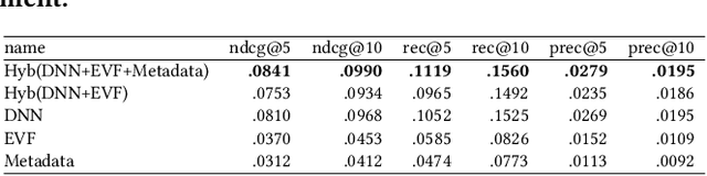 Figure 2 for Exploring Content-based Artwork Recommendation with Metadata and Visual Features