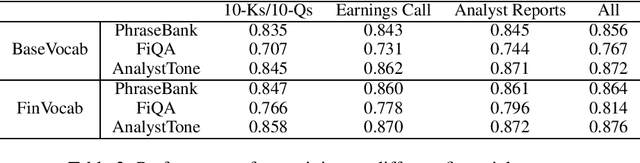 Figure 3 for FinBERT: A Pretrained Language Model for Financial Communications